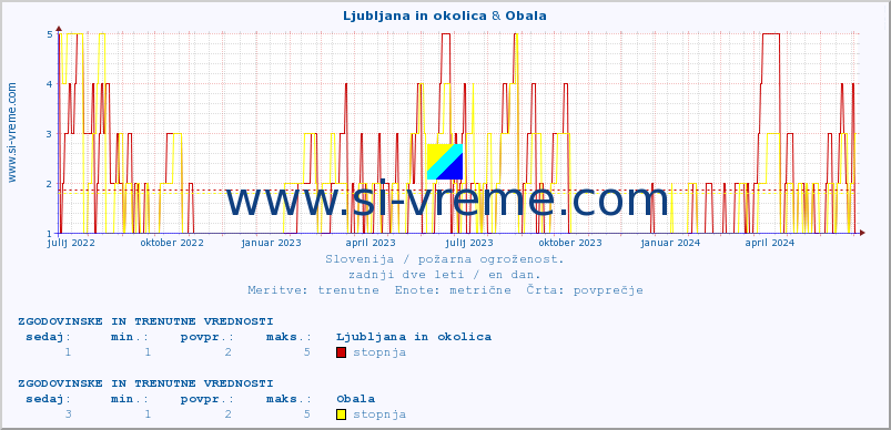 POVPREČJE :: Ljubljana in okolica & Obala :: stopnja | indeks :: zadnji dve leti / en dan.
