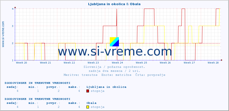 POVPREČJE :: Ljubljana in okolica & Obala :: stopnja | indeks :: zadnja dva meseca / 2 uri.
