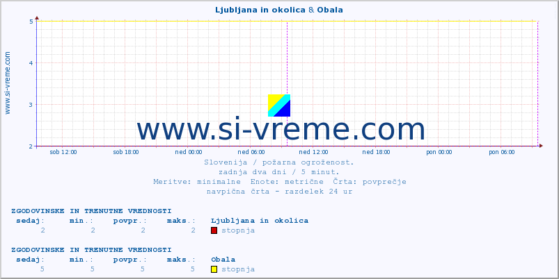 POVPREČJE :: Ljubljana in okolica & Obala :: stopnja | indeks :: zadnja dva dni / 5 minut.