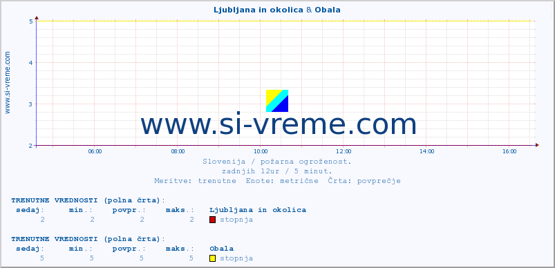 POVPREČJE :: Ljubljana in okolica & Obala :: stopnja | indeks :: zadnji dan / 5 minut.