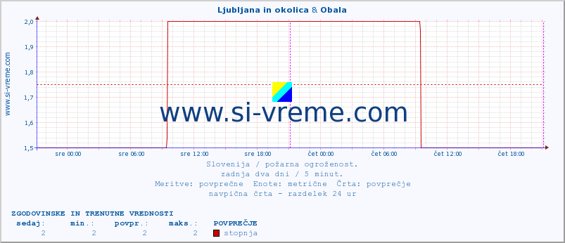 POVPREČJE :: Ljubljana in okolica & Obala :: stopnja | indeks :: zadnja dva dni / 5 minut.