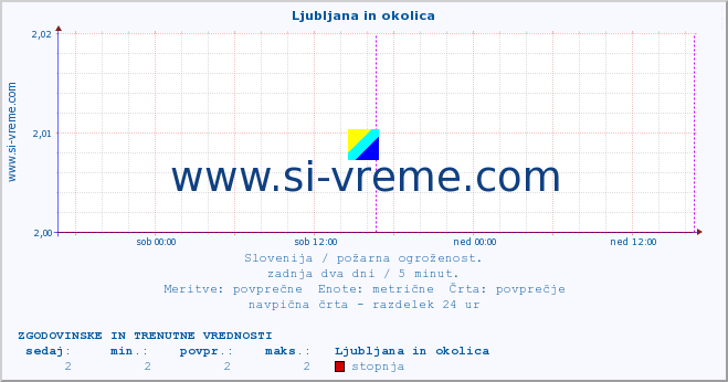 POVPREČJE :: Ljubljana in okolica :: stopnja | indeks :: zadnja dva dni / 5 minut.