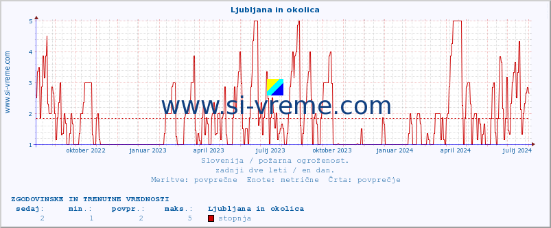 POVPREČJE :: Ljubljana in okolica :: stopnja | indeks :: zadnji dve leti / en dan.