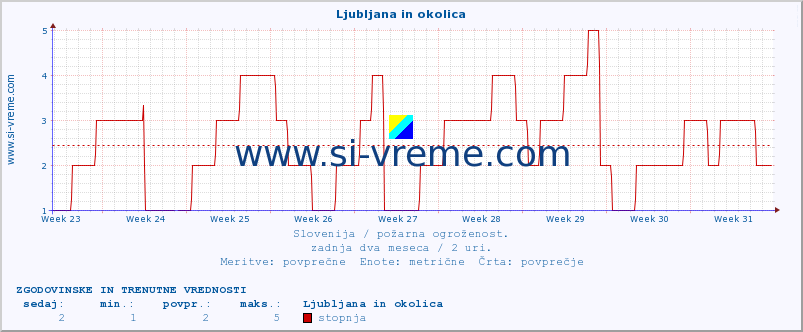 POVPREČJE :: Ljubljana in okolica :: stopnja | indeks :: zadnja dva meseca / 2 uri.