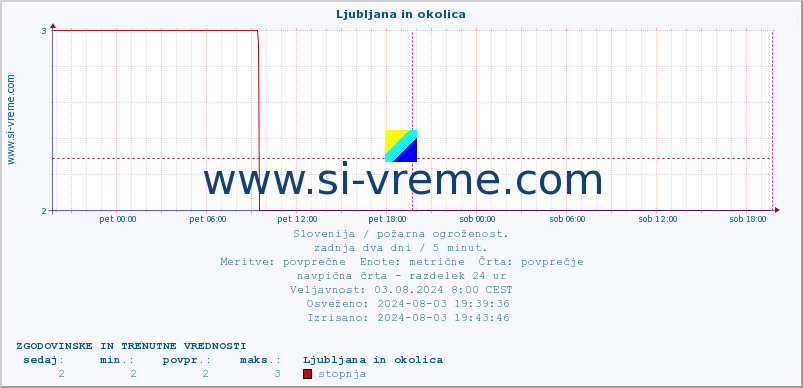 POVPREČJE :: Ljubljana in okolica :: stopnja | indeks :: zadnja dva dni / 5 minut.