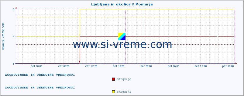 POVPREČJE :: Ljubljana in okolica & Pomurje :: stopnja | indeks :: zadnja dva dni / 5 minut.