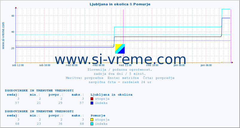 POVPREČJE :: Ljubljana in okolica & Pomurje :: stopnja | indeks :: zadnja dva dni / 5 minut.