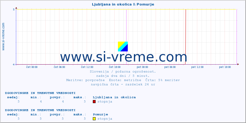 POVPREČJE :: Ljubljana in okolica & Pomurje :: stopnja | indeks :: zadnja dva dni / 5 minut.
