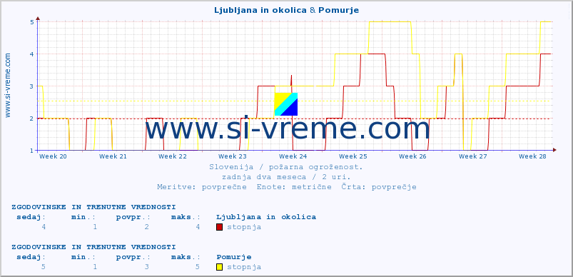 POVPREČJE :: Ljubljana in okolica & Pomurje :: stopnja | indeks :: zadnja dva meseca / 2 uri.