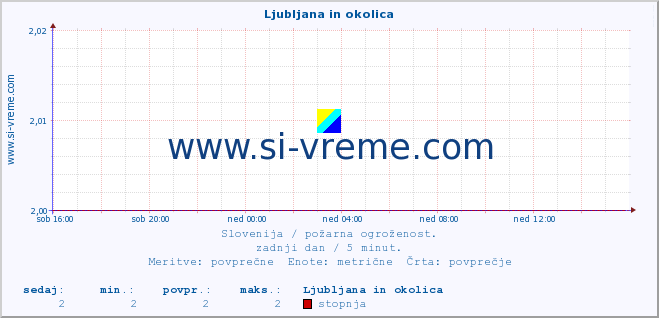 POVPREČJE :: Ljubljana in okolica :: stopnja | indeks :: zadnji dan / 5 minut.