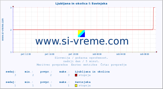 POVPREČJE :: Ljubljana in okolica & Savinjska :: stopnja | indeks :: zadnji dan / 5 minut.