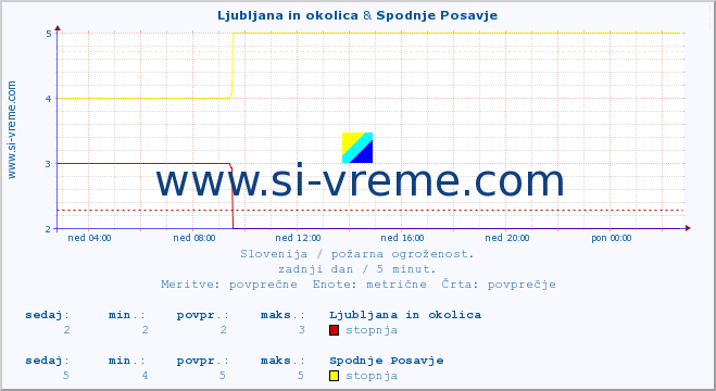 POVPREČJE :: Ljubljana in okolica & Spodnje Posavje :: stopnja | indeks :: zadnji dan / 5 minut.