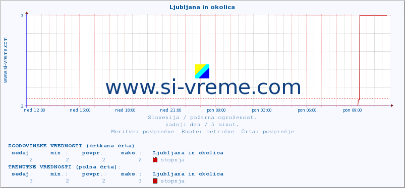 POVPREČJE :: Ljubljana in okolica :: stopnja | indeks :: zadnji dan / 5 minut.