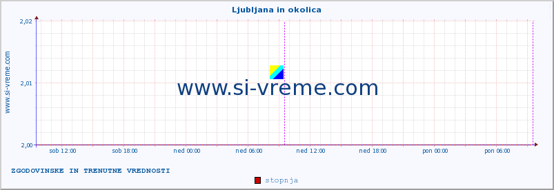 POVPREČJE :: Ljubljana in okolica :: stopnja | indeks :: zadnja dva dni / 5 minut.