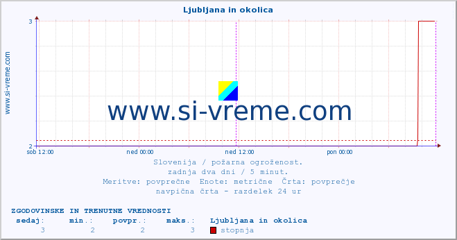 POVPREČJE :: Ljubljana in okolica :: stopnja | indeks :: zadnja dva dni / 5 minut.