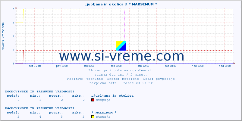 POVPREČJE :: Ljubljana in okolica & * MAKSIMUM * :: stopnja | indeks :: zadnja dva dni / 5 minut.