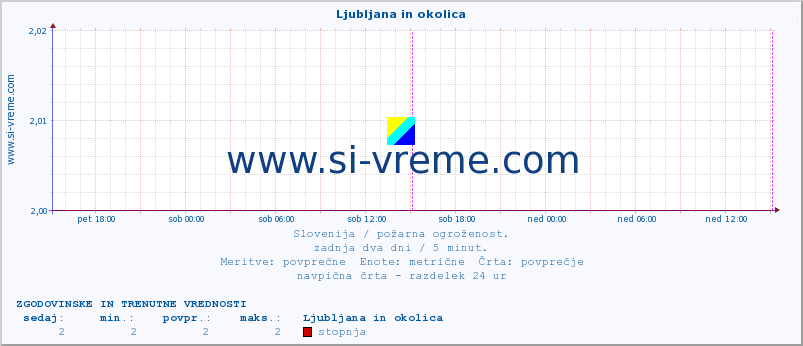 POVPREČJE :: Ljubljana in okolica :: stopnja | indeks :: zadnja dva dni / 5 minut.