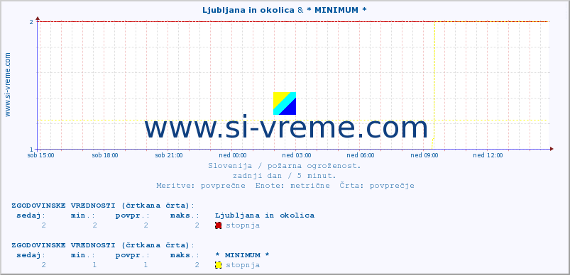 POVPREČJE :: Ljubljana in okolica & * MINIMUM * :: stopnja | indeks :: zadnji dan / 5 minut.