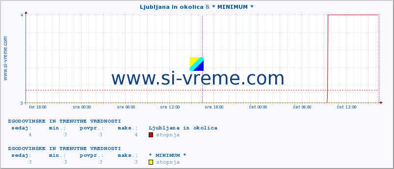 POVPREČJE :: Ljubljana in okolica & * MINIMUM * :: stopnja | indeks :: zadnja dva dni / 5 minut.