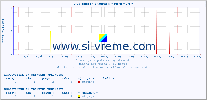 POVPREČJE :: Ljubljana in okolica & * MINIMUM * :: stopnja | indeks :: zadnja dva tedna / 30 minut.