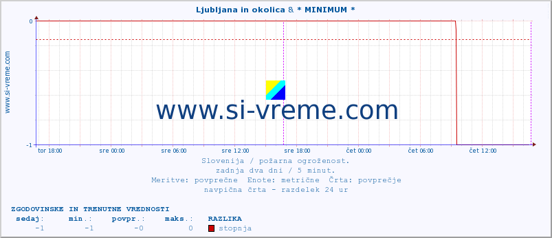 POVPREČJE :: Ljubljana in okolica & * MINIMUM * :: stopnja | indeks :: zadnja dva dni / 5 minut.