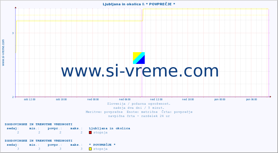 POVPREČJE :: Ljubljana in okolica & * POVPREČJE * :: stopnja | indeks :: zadnja dva dni / 5 minut.