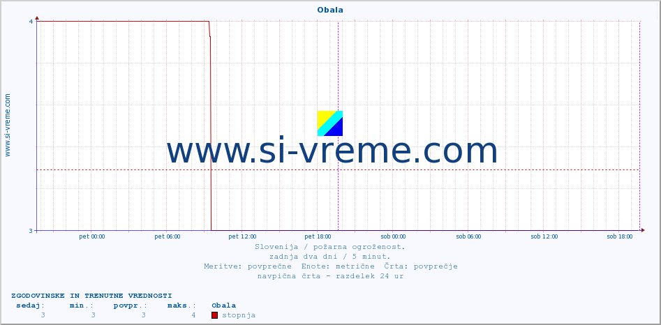 POVPREČJE :: Obala :: stopnja | indeks :: zadnja dva dni / 5 minut.