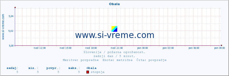 POVPREČJE :: Obala :: stopnja | indeks :: zadnji dan / 5 minut.