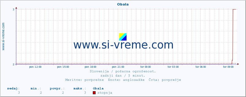 POVPREČJE :: Obala :: stopnja | indeks :: zadnji dan / 5 minut.