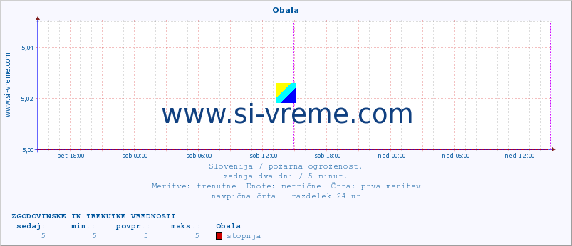 POVPREČJE :: Obala :: stopnja | indeks :: zadnja dva dni / 5 minut.