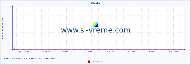 POVPREČJE :: Obala :: stopnja | indeks :: zadnja dva dni / 5 minut.