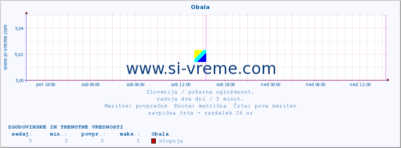 POVPREČJE :: Obala :: stopnja | indeks :: zadnja dva dni / 5 minut.