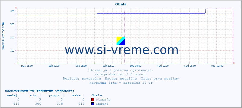 POVPREČJE :: Obala :: stopnja | indeks :: zadnja dva dni / 5 minut.