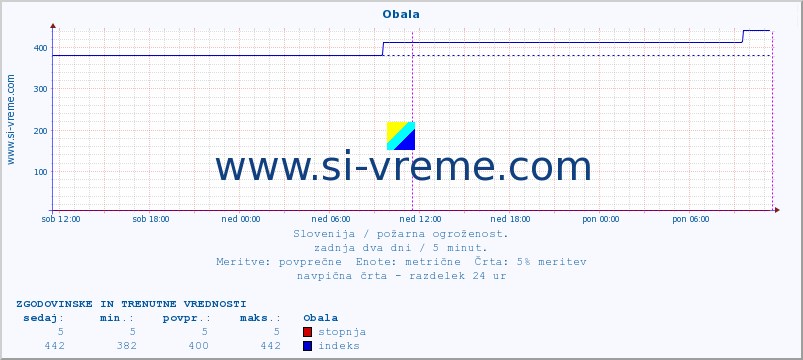 POVPREČJE :: Obala :: stopnja | indeks :: zadnja dva dni / 5 minut.