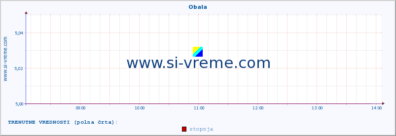 POVPREČJE :: Obala :: stopnja | indeks :: zadnji dan / 5 minut.