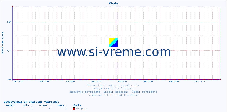 POVPREČJE :: Obala :: stopnja | indeks :: zadnja dva dni / 5 minut.