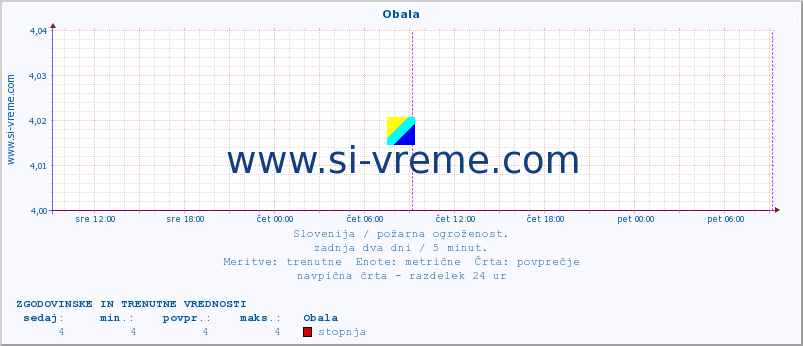 POVPREČJE :: Obala :: stopnja | indeks :: zadnja dva dni / 5 minut.