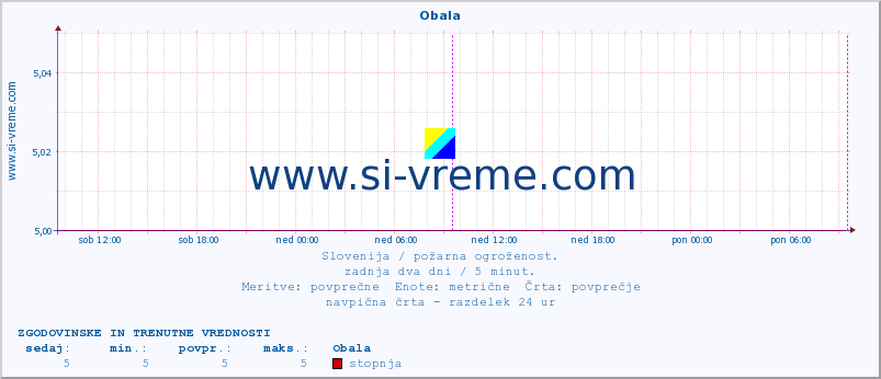 POVPREČJE :: Obala :: stopnja | indeks :: zadnja dva dni / 5 minut.