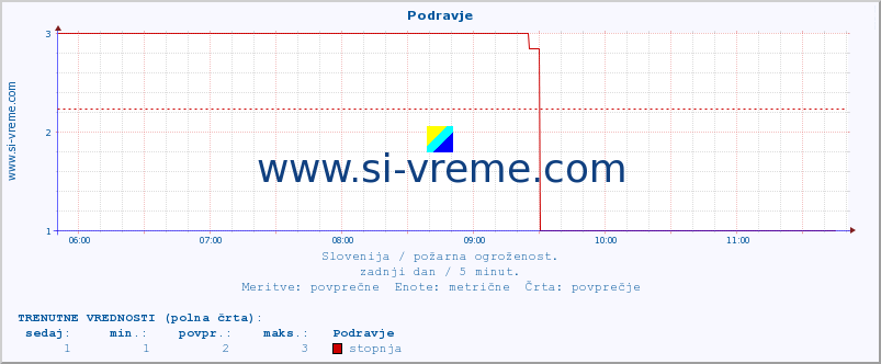 POVPREČJE :: Podravje :: stopnja | indeks :: zadnji dan / 5 minut.