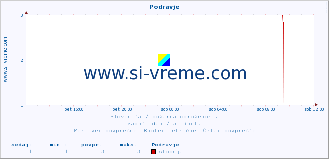 POVPREČJE :: Podravje :: stopnja | indeks :: zadnji dan / 5 minut.