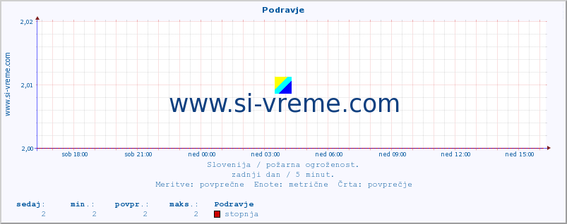 POVPREČJE :: Podravje :: stopnja | indeks :: zadnji dan / 5 minut.