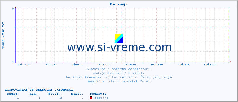 POVPREČJE :: Podravje :: stopnja | indeks :: zadnja dva dni / 5 minut.