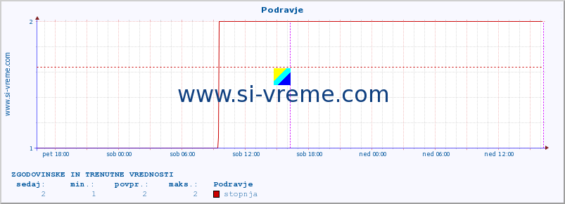 POVPREČJE :: Podravje :: stopnja | indeks :: zadnja dva dni / 5 minut.