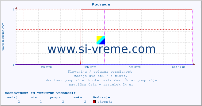 POVPREČJE :: Podravje :: stopnja | indeks :: zadnja dva dni / 5 minut.