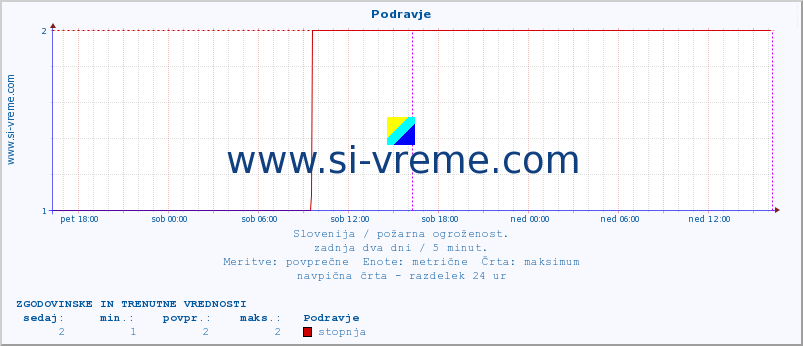 POVPREČJE :: Podravje :: stopnja | indeks :: zadnja dva dni / 5 minut.