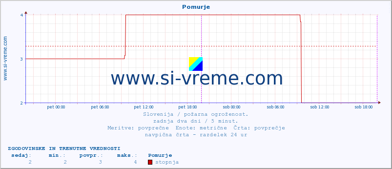 POVPREČJE :: Pomurje :: stopnja | indeks :: zadnja dva dni / 5 minut.