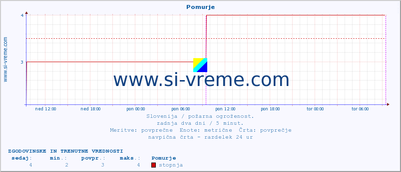 POVPREČJE :: Pomurje :: stopnja | indeks :: zadnja dva dni / 5 minut.