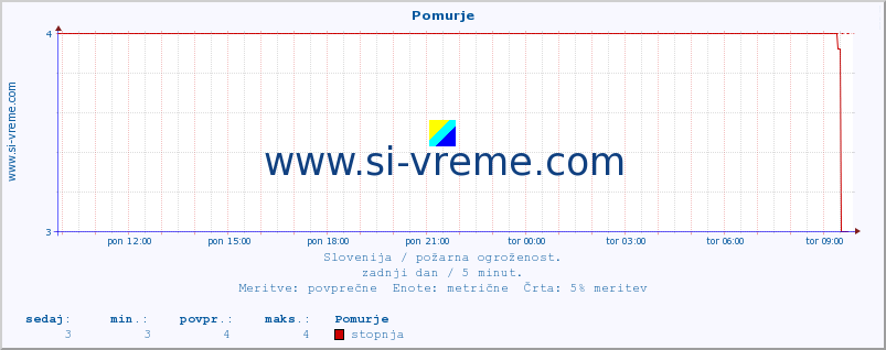 POVPREČJE :: Pomurje :: stopnja | indeks :: zadnji dan / 5 minut.