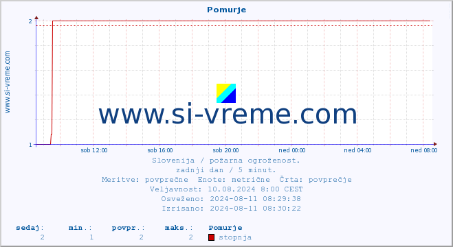 POVPREČJE :: Pomurje :: stopnja | indeks :: zadnji dan / 5 minut.