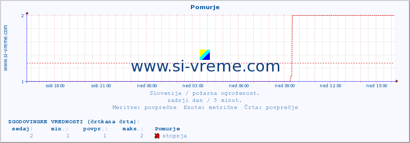 POVPREČJE :: Pomurje :: stopnja | indeks :: zadnji dan / 5 minut.